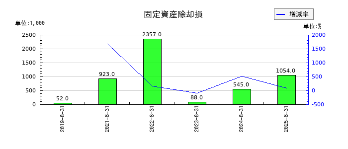 ヴィッツの固定資産除却損の推移