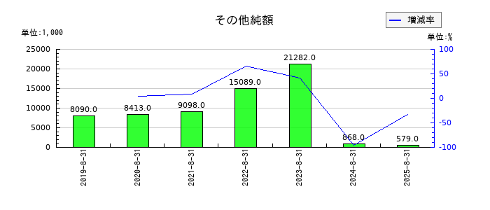 ヴィッツのその他純額の推移