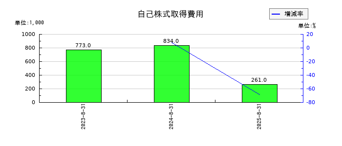 ヴィッツの自己株式取得費用の推移