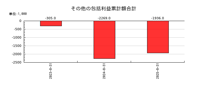 ヴィッツのその他の包括利益累計額合計の推移