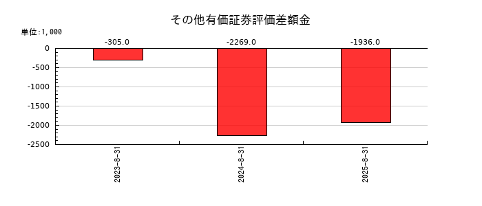 ヴィッツのその他有価証券評価差額金の推移