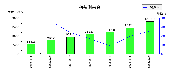 ヴィッツの利益剰余金の推移