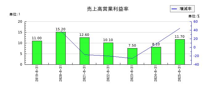 ヴィッツの売上高営業利益率の推移