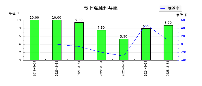 ヴィッツの売上高純利益率の推移