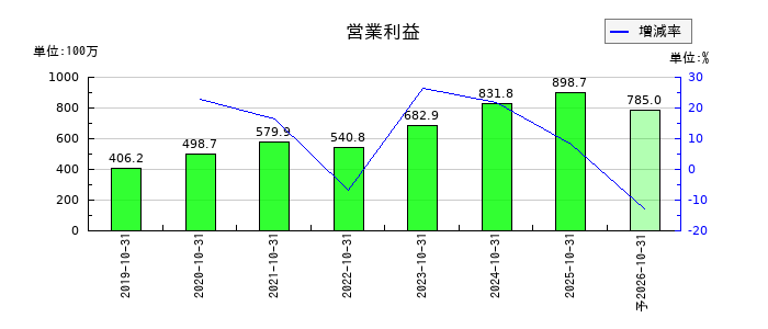 トビラシステムズの通期の営業利益推移