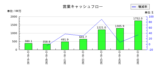 トビラシステムズの営業キャッシュフロー推移