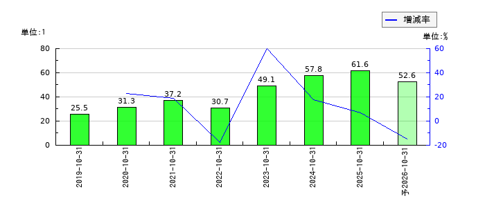 トビラシステムズのEPS(一株当たりの利益)推移
