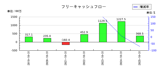 トビラシステムズのフリーキャッシュフロー推移