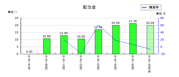 トビラシステムズの年間配当金推移