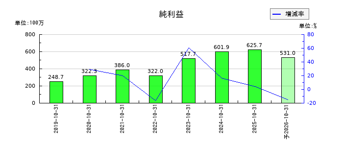 トビラシステムズの通期の純利益推移