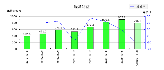 トビラシステムズの通期の経常利益推移