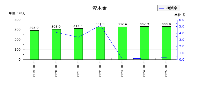 トビラシステムズの資本金の推移