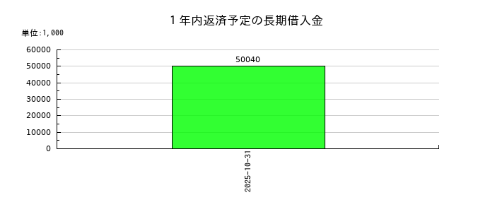 トビラシステムズの１年内返済予定の長期借入金の推移