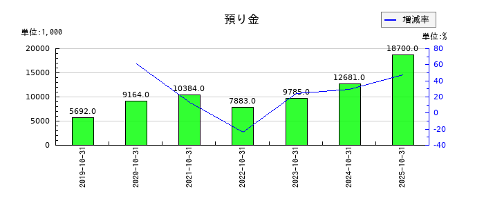 トビラシステムズの預り金の推移