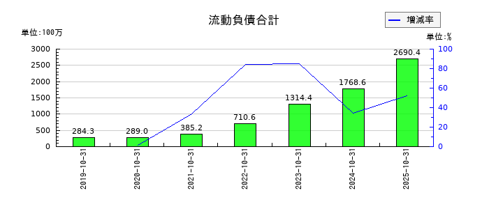 トビラシステムズの流動負債合計の推移