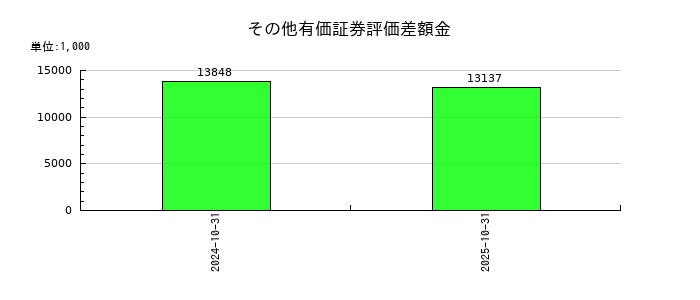 トビラシステムズのその他有価証券評価差額金の推移