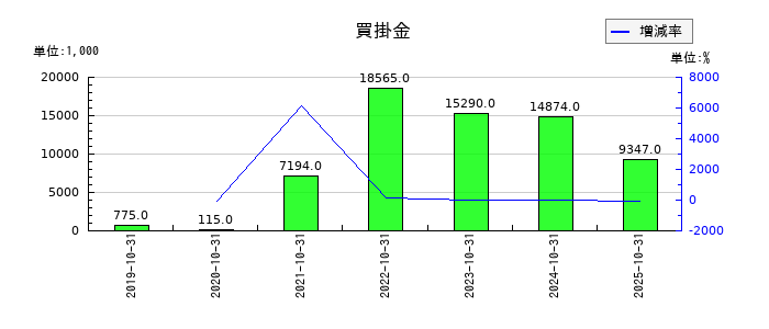 トビラシステムズの買掛金の推移