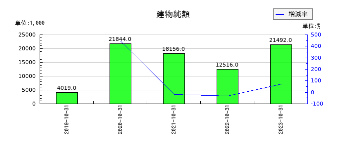 トビラシステムズの投資有価証券売却益の推移