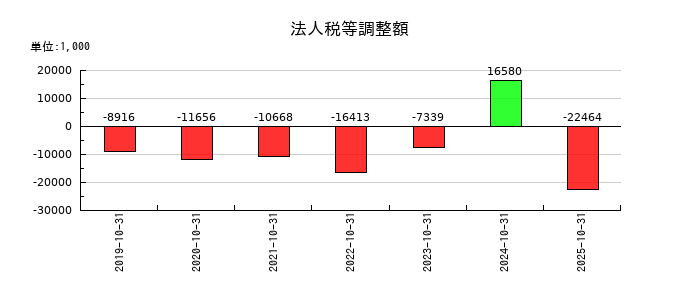 トビラシステムズの法人税等調整額の推移