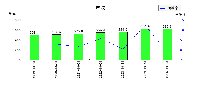 トビラシステムズの年収の推移