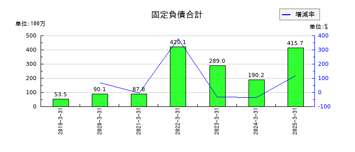 インフォネットの固定負債合計の推移