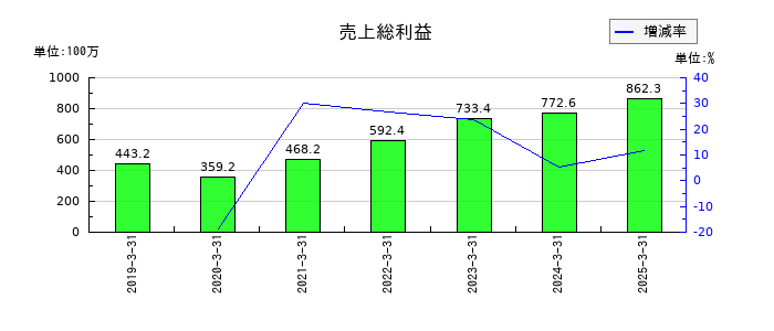 インフォネットの売上総利益の推移