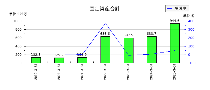 インフォネットの販売費及び一般管理費の推移