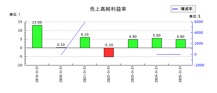 インフォネットの売上高純利益率の推移