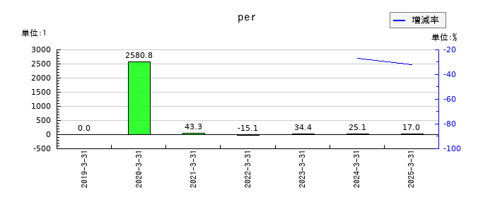 インフォネットのperの推移