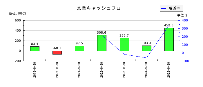 リビン・テクノロジーズの営業キャッシュフロー推移