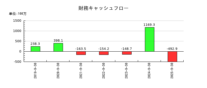 リビン・テクノロジーズの財務キャッシュフロー推移