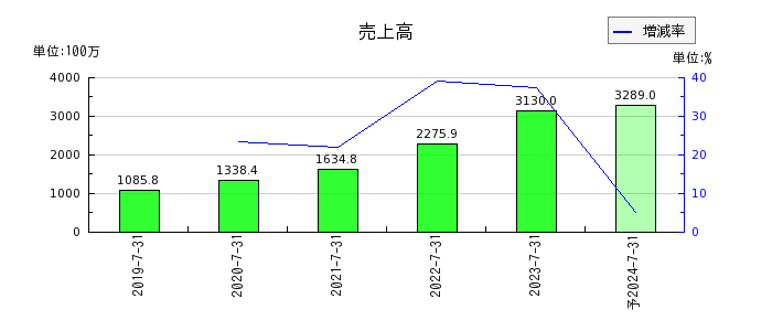 Link-Uの通期の売上高推移