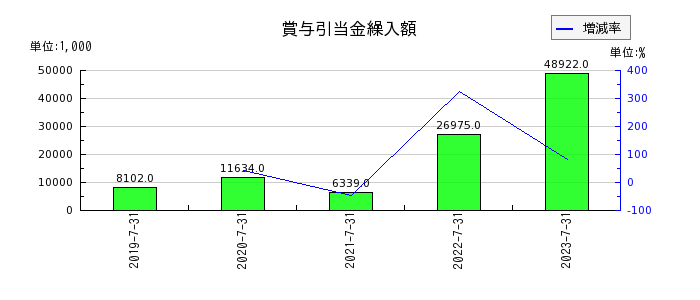 Link-Uの賞与引当金繰入額の推移