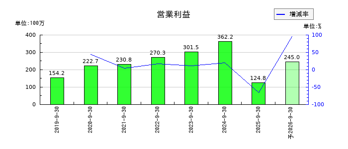 ピー・ビーシステムズの通期の営業利益推移