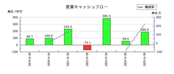 ピー・ビーシステムズの営業キャッシュフロー推移