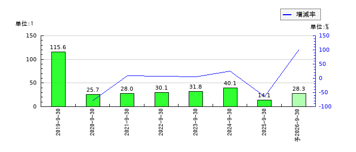 ピー・ビーシステムズのEPS(一株当たりの利益)推移