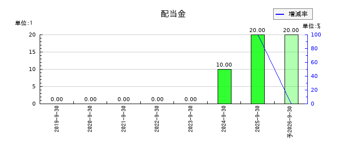 ピー・ビーシステムズの年間配当金推移