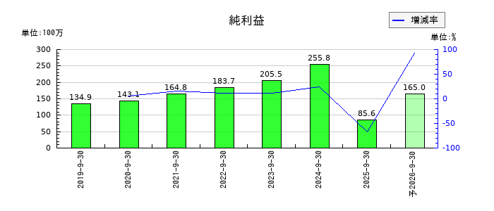 ピー・ビーシステムズの通期の純利益推移