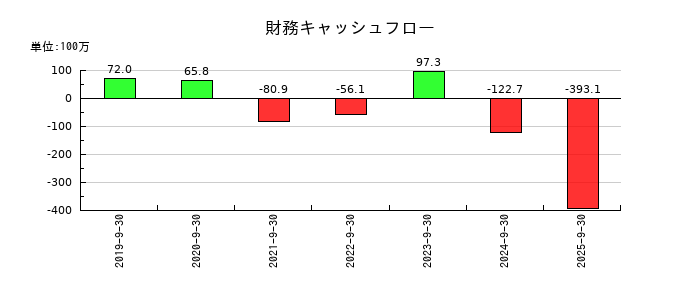 ピー・ビーシステムズの財務キャッシュフロー推移