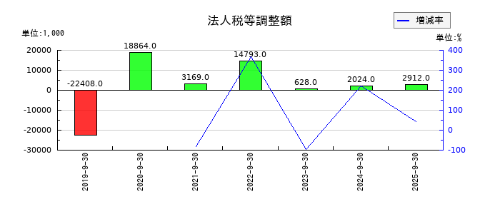 ピー・ビーシステムズの法人税等調整額の推移