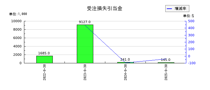 ピー・ビーシステムズの受注損失引当金の推移