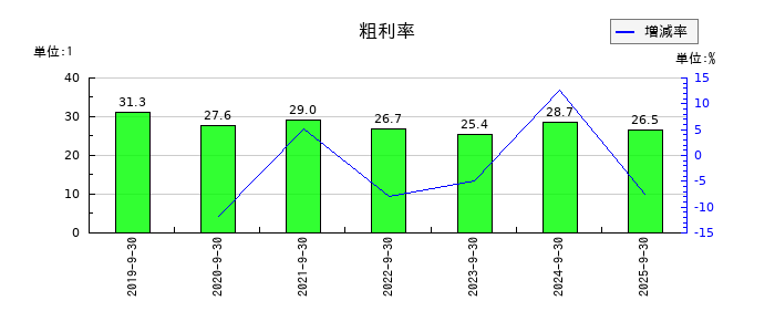 ピー・ビーシステムズの粗利率の推移