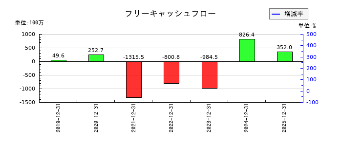 ｋｕｂｅｌｌのフリーキャッシュフロー推移