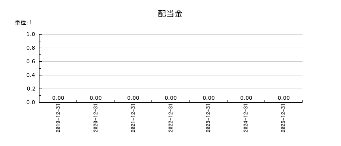 ｋｕｂｅｌｌの年間配当金推移