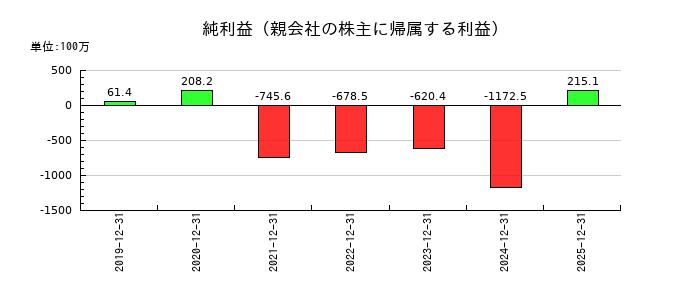 ｋｕｂｅｌｌの通期の純利益推移