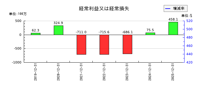 ｋｕｂｅｌｌの通期の経常利益推移