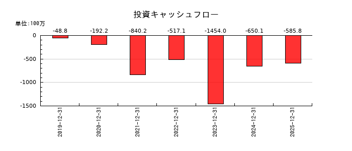 ｋｕｂｅｌｌの投資キャッシュフロー推移
