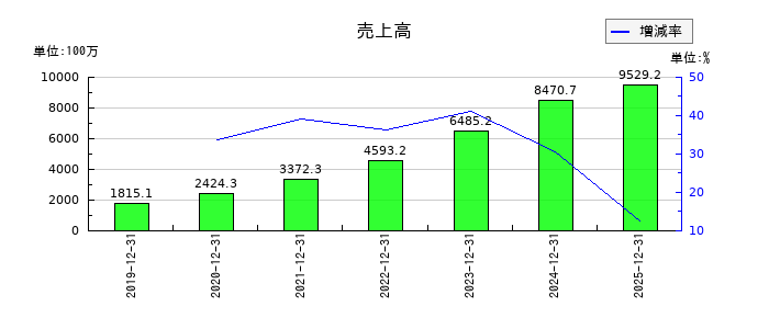 ｋｕｂｅｌｌの通期の売上高推移