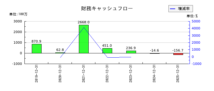 ｋｕｂｅｌｌの財務キャッシュフロー推移