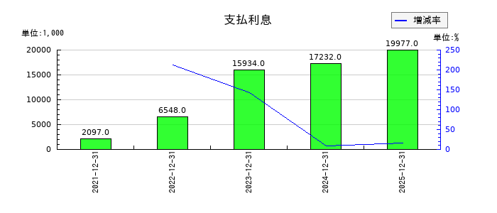 ｋｕｂｅｌｌの支払利息の推移